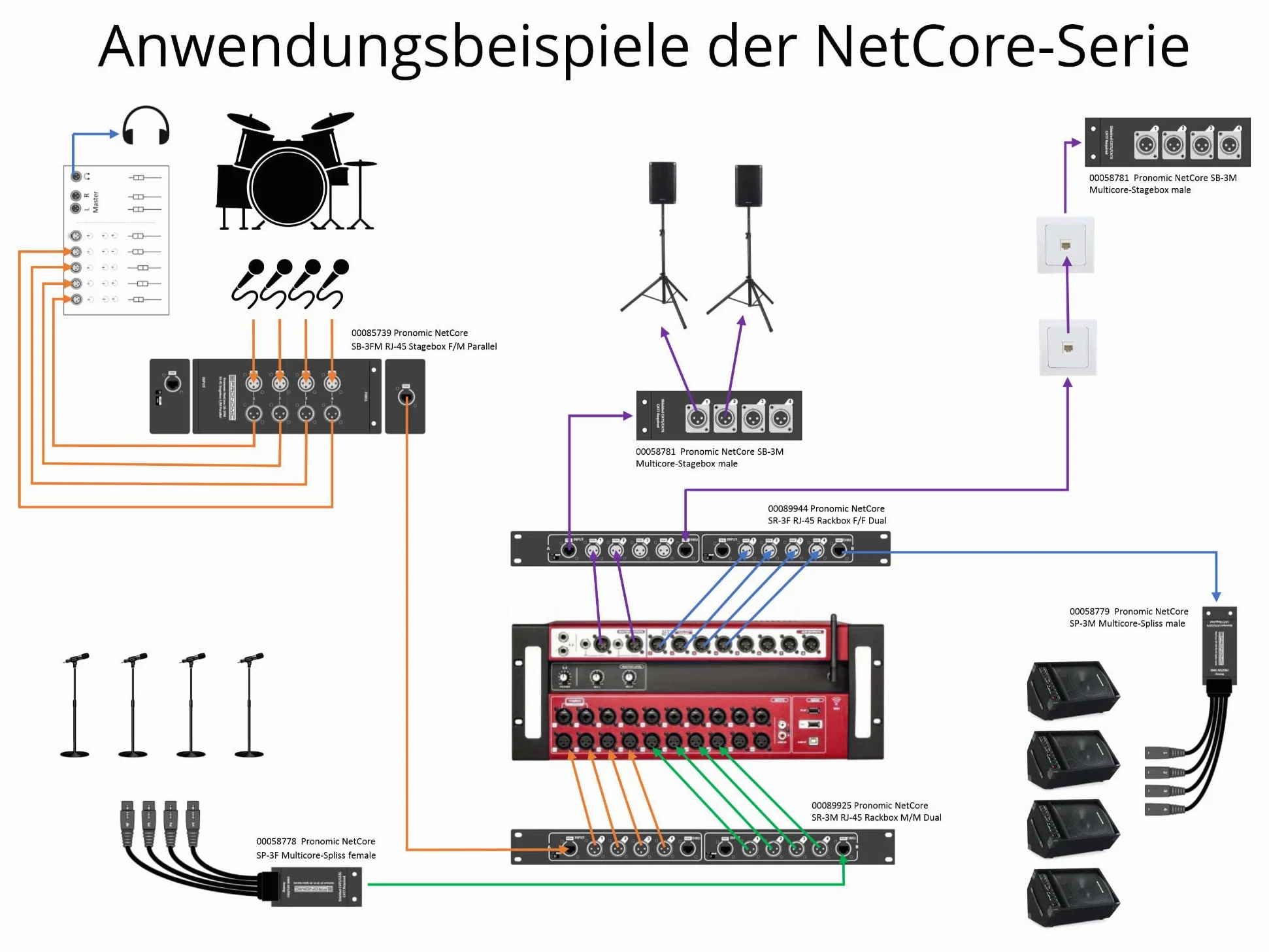 Pronomic NetCore SR-3FM Multicore-Rackbox F/M Parallel - Rackeinheit mit 4 XLR-Buchsen (female), 4 XLR-Buchsen (male) und 2x RJ45 Buchse - zur Übertragung analoger oder digitaler Signale