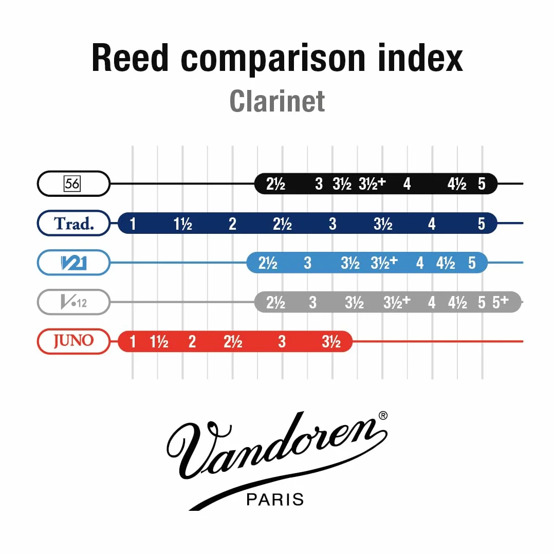 Vandoren Blatt Bb-Klarinette 56 Rue Lepic Stärke: 4